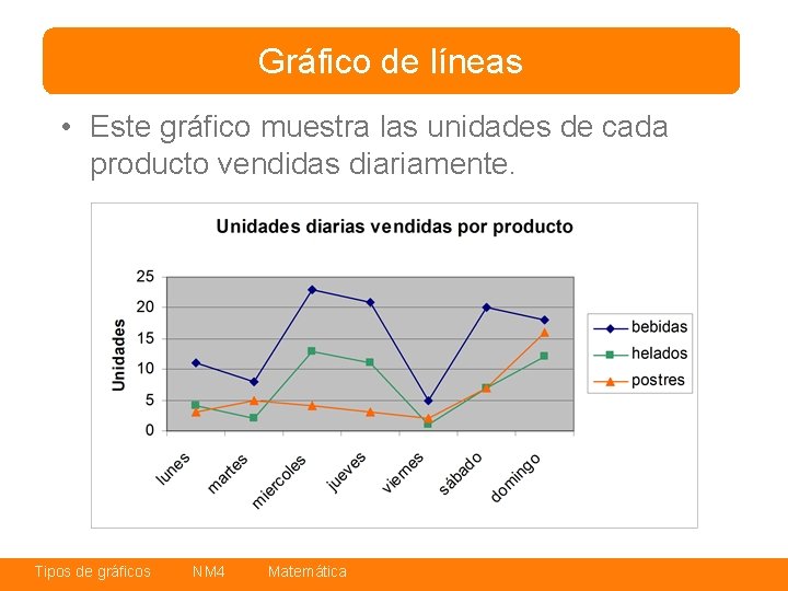 Gráfico de líneas • Este gráfico muestra las unidades de cada producto vendidas diariamente.