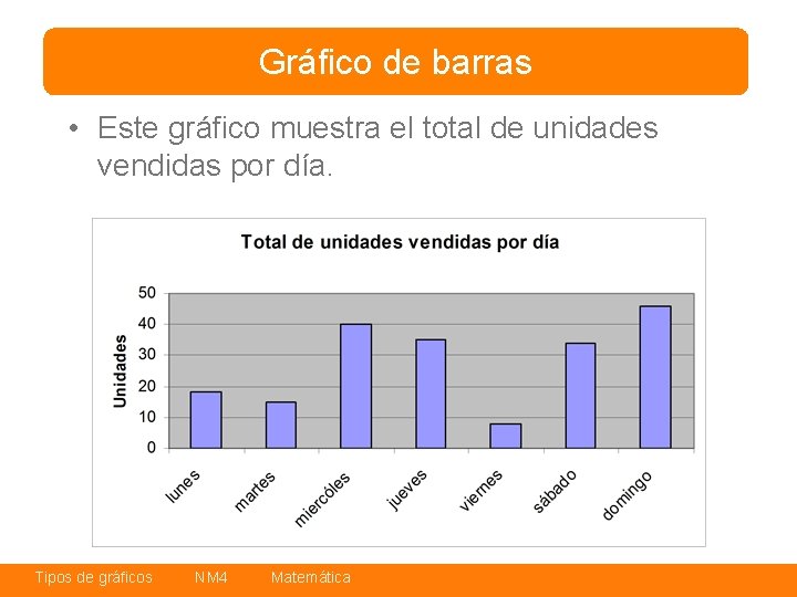 Gráfico de barras • Este gráfico muestra el total de unidades vendidas por día.