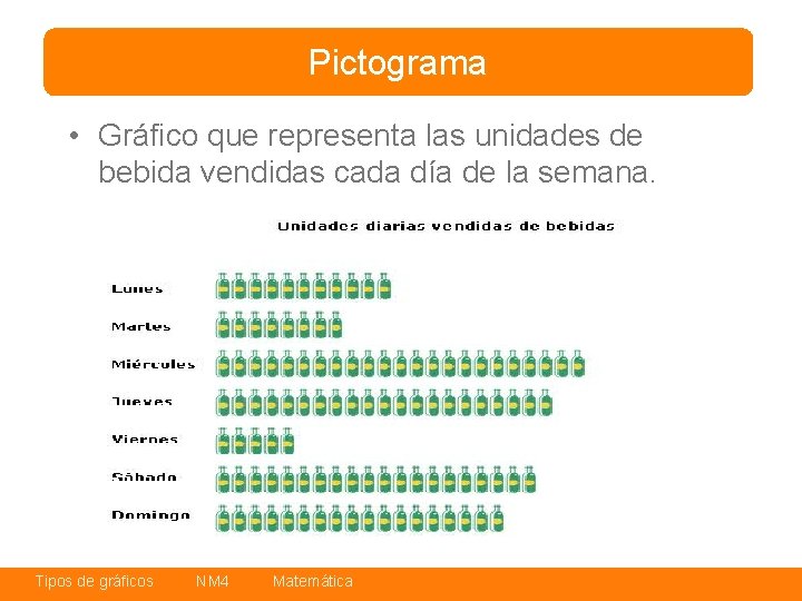 Pictograma • Gráfico que representa las unidades de bebida vendidas cada día de la