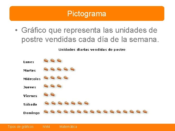 Pictograma • Gráfico que representa las unidades de postre vendidas cada día de la