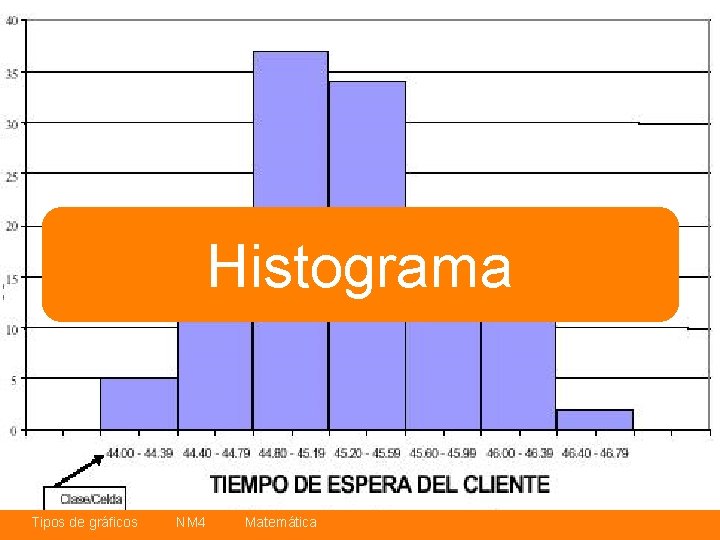 Histograma Tipos de gráficos NM 4 Matemática 