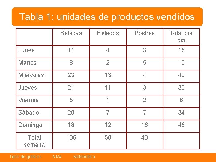 Tabla 1: unidades de productos vendidos Bebidas Helados Postres Total por día Lunes 11