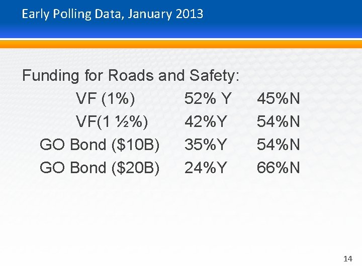 Early Polling Data, January 2013 Funding for Roads and Safety: VF (1%) 52% Y