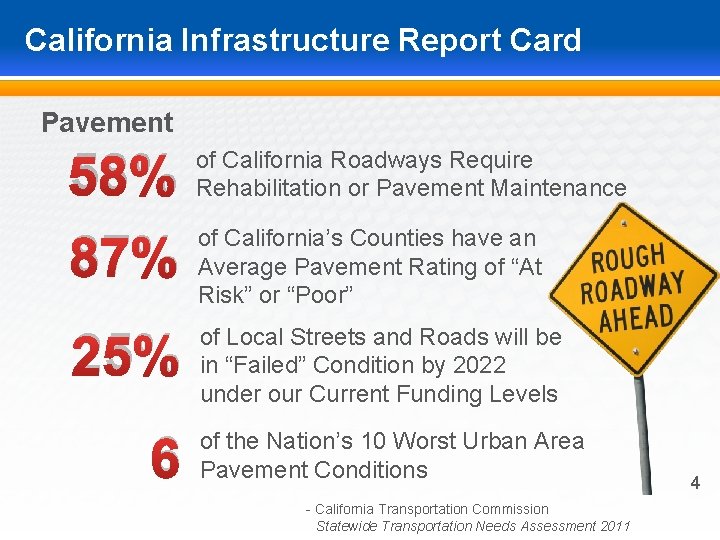 California Infrastructure Report Card Pavement 58% of California Roadways Require Rehabilitation or Pavement Maintenance