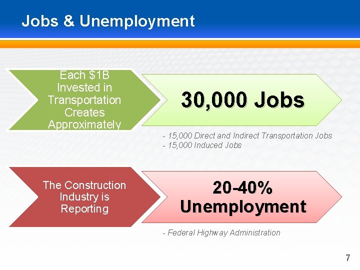 Jobs & Unemployment Each $1 B Invested in Transportation Creates Approximately 30, 000 Jobs