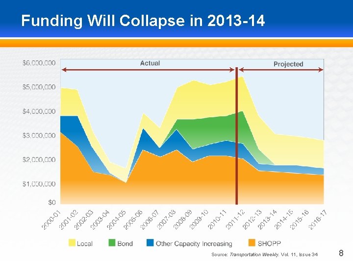 Funding Will Collapse in 2013 -14 Source: Transportation Weekly. Vol. 11, Issue 34 8