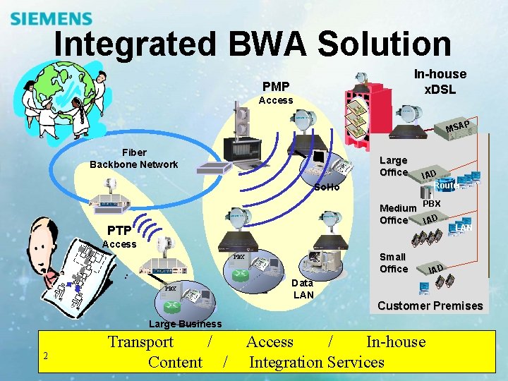 Integrated BWA Solution In-house x. DSL PMP Access P MSA Fiber Backbone Network Large