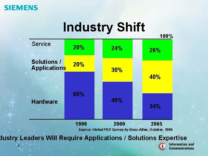 Industry Shift Service Solutions / Applications 20% 24% 100% 26% 30% 40% 60% Hardware