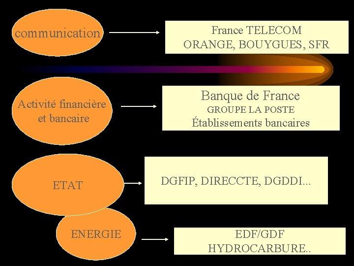 communication Activité financière et bancaire ETAT ENERGIE France TELECOM ORANGE, BOUYGUES, SFR Banque de