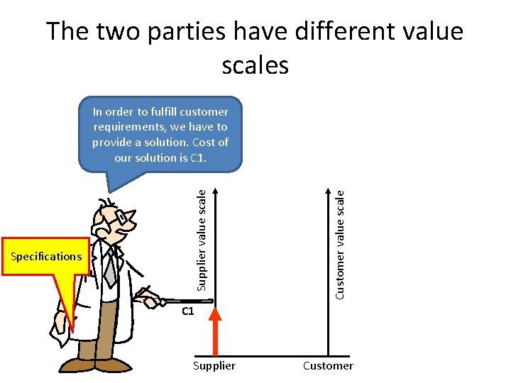 The two parties have different value scales Customer value scale Specifications Supplier value scale