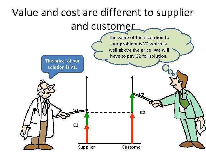 Value and cost are different to supplier and customer The price of our solution