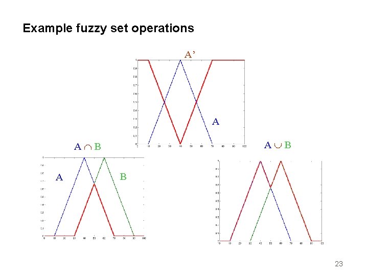 Example fuzzy set operations A’ A A B A B 23 