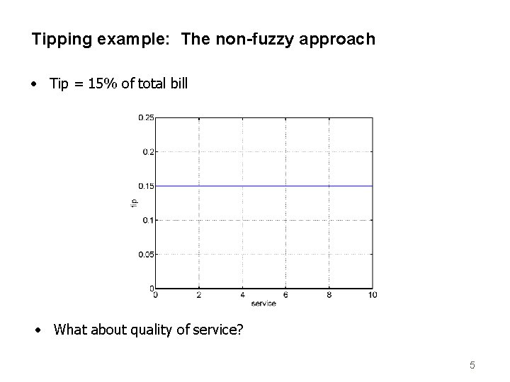 Tipping example: The non-fuzzy approach • Tip = 15% of total bill • What