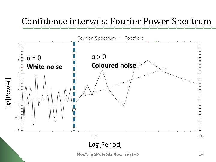 Log[Power] Confidence intervals: Fourier Power Spectrum Log[Period] Identifying QPPs in Solar Flares using EMD