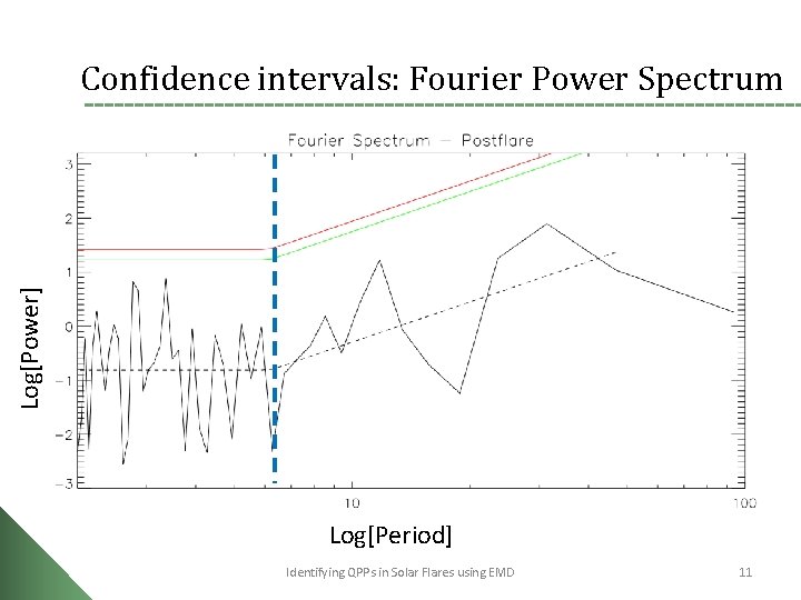 Log[Power] Confidence intervals: Fourier Power Spectrum Log[Period] Identifying QPPs in Solar Flares using EMD