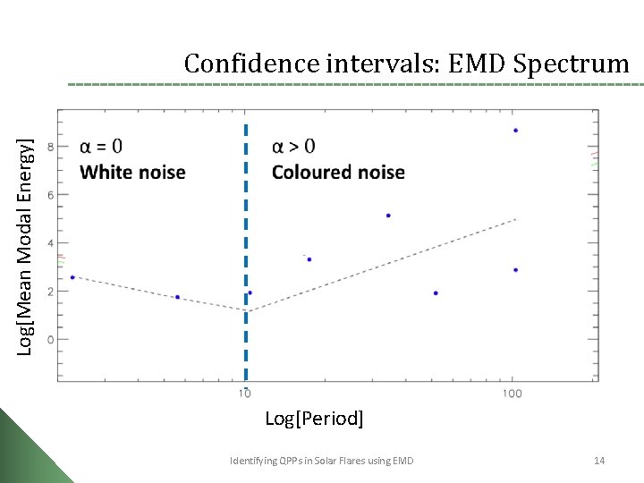 Log[Mean Modal Energy] Confidence intervals: EMD Spectrum Log[Period] Identifying QPPs in Solar Flares using