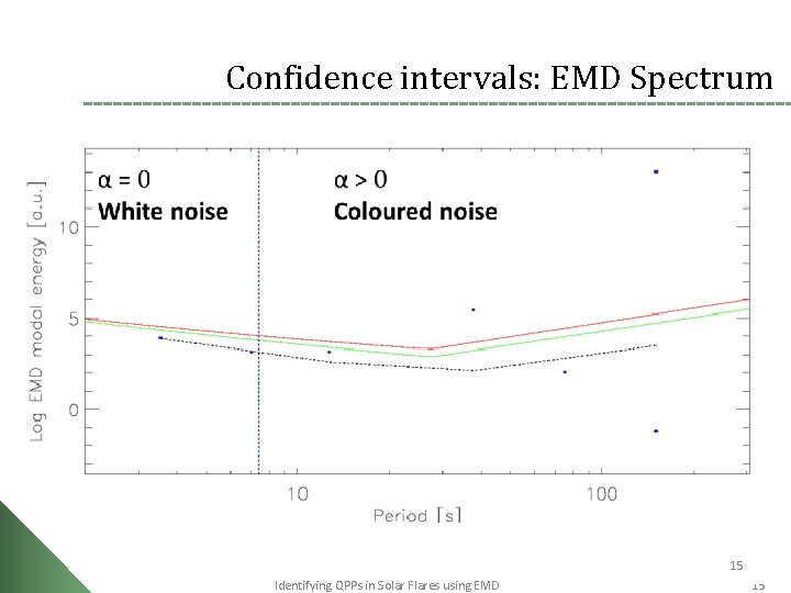 Confidence intervals: EMD Spectrum 15 Identifying QPPs in Solar Flares using EMD 15 