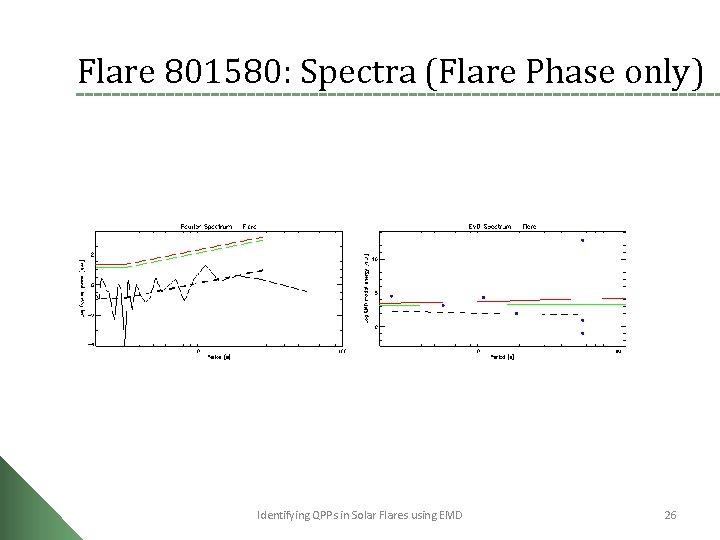 Flare 801580: Spectra (Flare Phase only) Identifying QPPs in Solar Flares using EMD 26