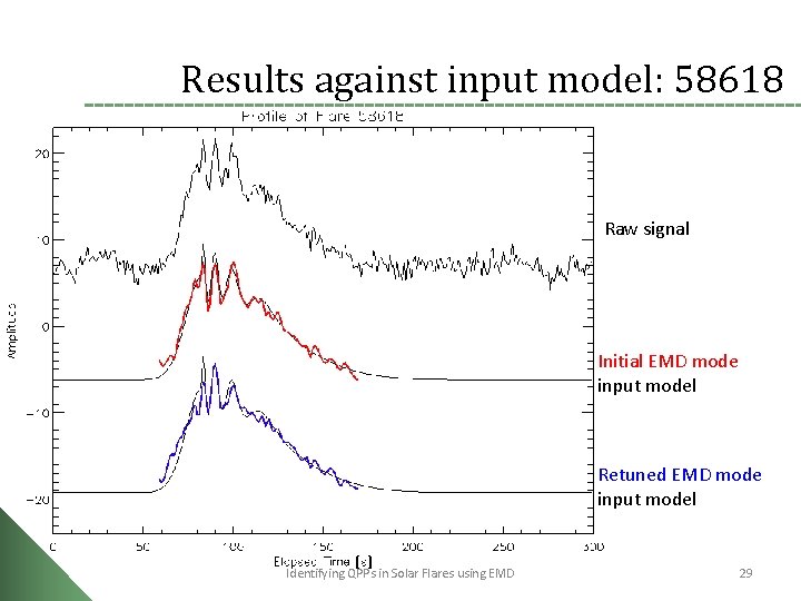 Results against input model: 58618 Raw signal Initial EMD mode input model Retuned EMD