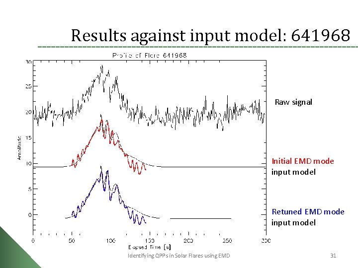 Results against input model: 641968 Raw signal Initial EMD mode input model Retuned EMD