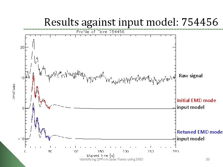 Results against input model: 754456 Raw signal Initial EMD mode input model Retuned EMD