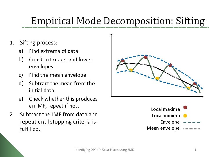 Empirical Mode Decomposition: Sifting 1. Sifting process: a) Find extrema of data b) Construct