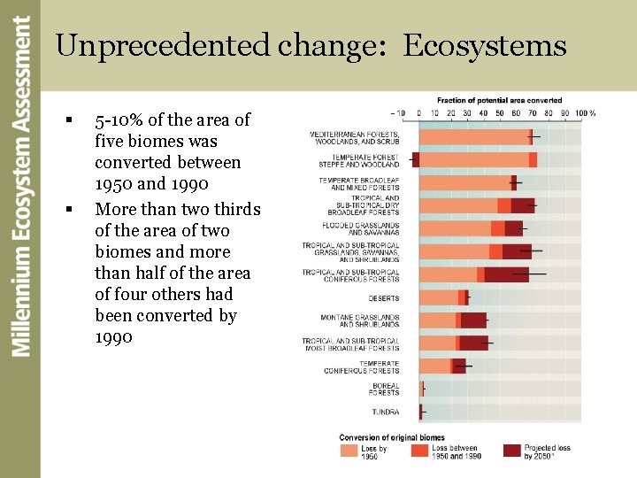 Unprecedented change: Ecosystems § § 5 -10% of the area of five biomes was