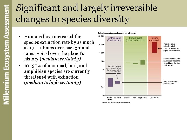 Significant and largely irreversible changes to species diversity § Humans have increased the species