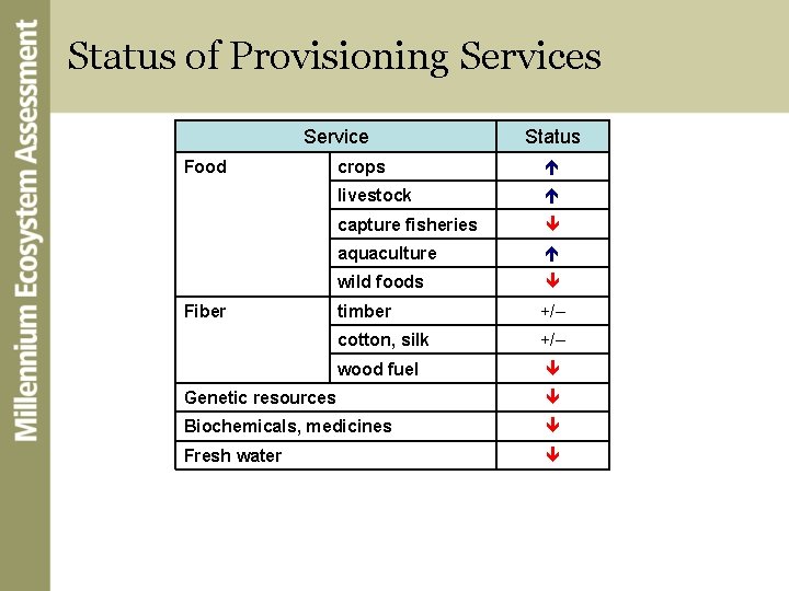 Status of Provisioning Services Service Food Fiber Status crops livestock capture fisheries aquaculture wild