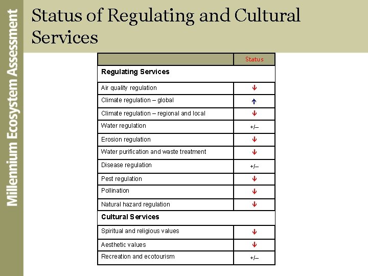 Status of Regulating and Cultural Services Status Regulating Services Air quality regulation Climate regulation