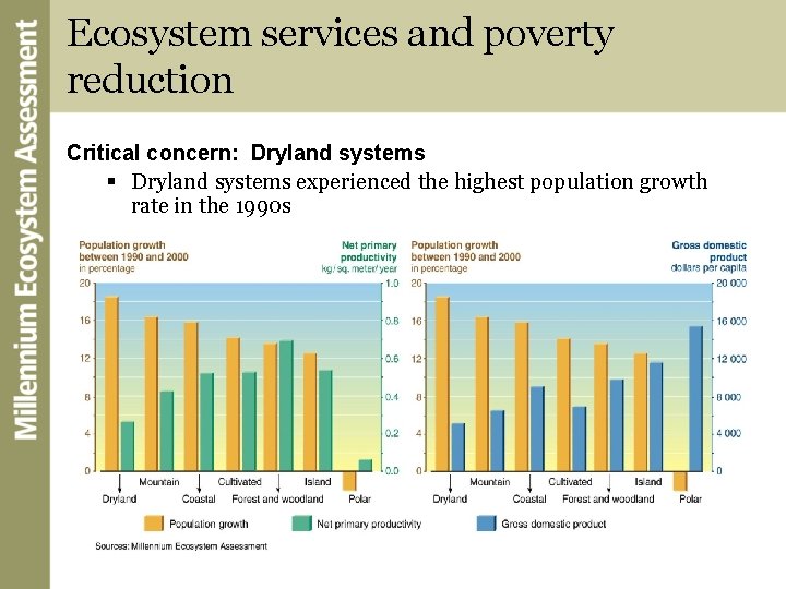Ecosystem services and poverty reduction Critical concern: Dryland systems § Dryland systems experienced the