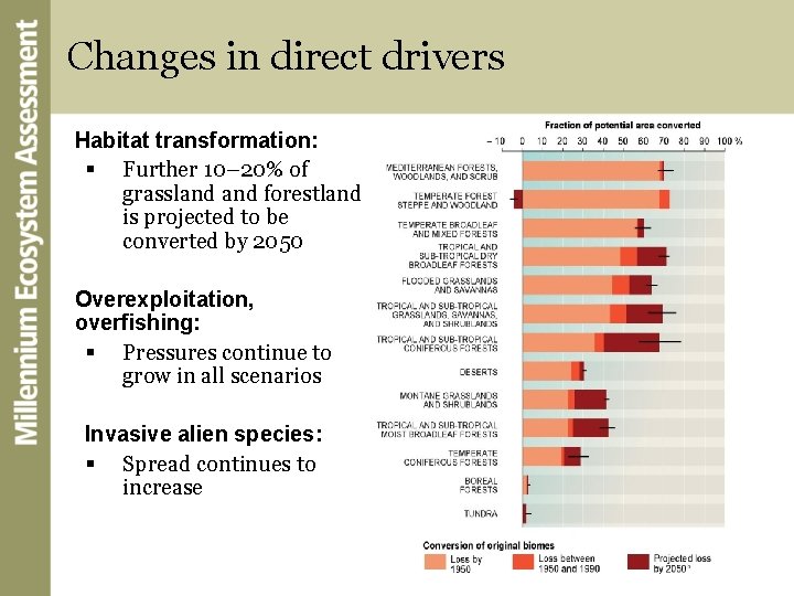 Changes in direct drivers Habitat transformation: § Further 10– 20% of grassland forestland is