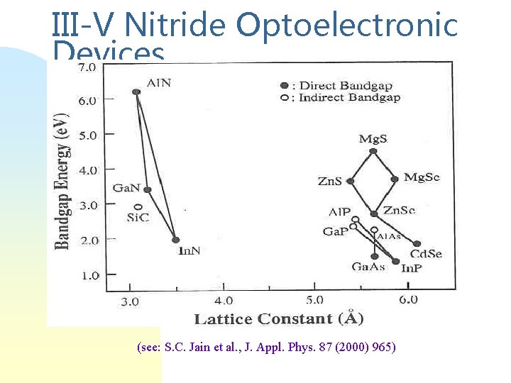 III-V Nitride Optoelectronic Devices (see: S. C. Jain et al. , J. Appl. Phys.
