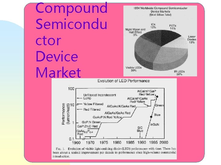 Compound Semicondu ctor Device Market 