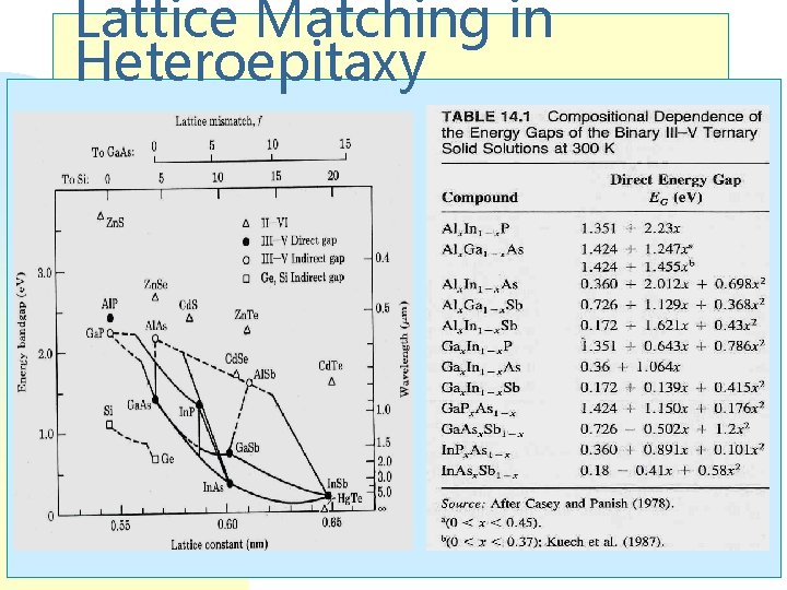 Lattice Matching in Heteroepitaxy 