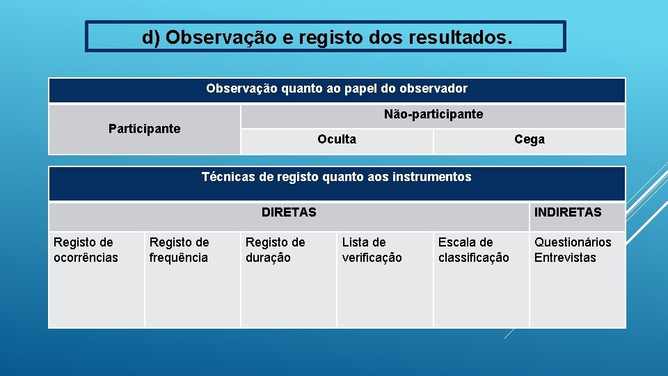 d) Observação e registo dos resultados. Observação quanto ao papel do observador Não-participante Participante