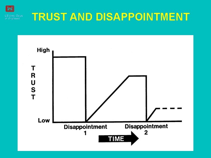 TRUST AND DISAPPOINTMENT 