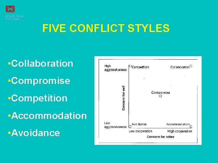 FIVE CONFLICT STYLES • Collaboration • Compromise • Competition • Accommodation • Avoidance 