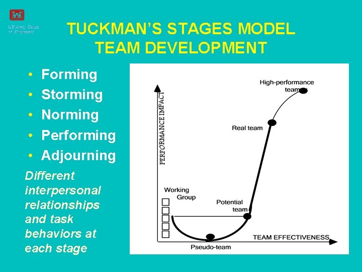 TUCKMAN’S STAGES MODEL TEAM DEVELOPMENT • • • Forming Storming Norming Performing Adjourning Different