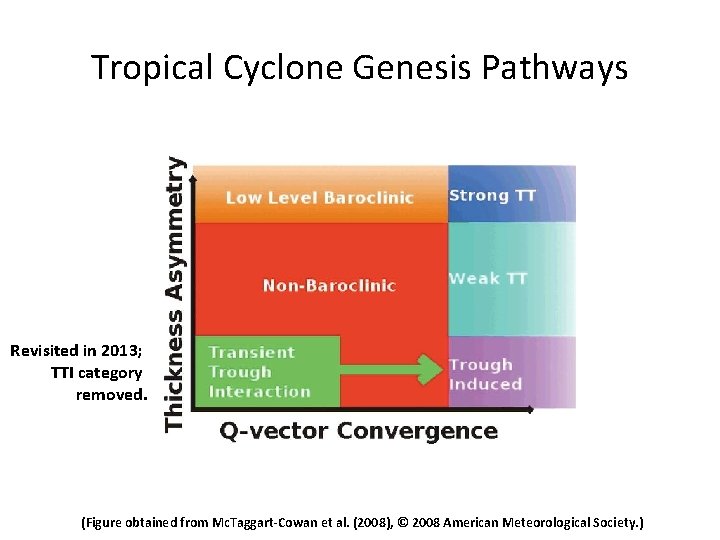 Tropical Cyclone Genesis Pathways Revisited in 2013; TTI category removed. (Figure obtained from Mc.