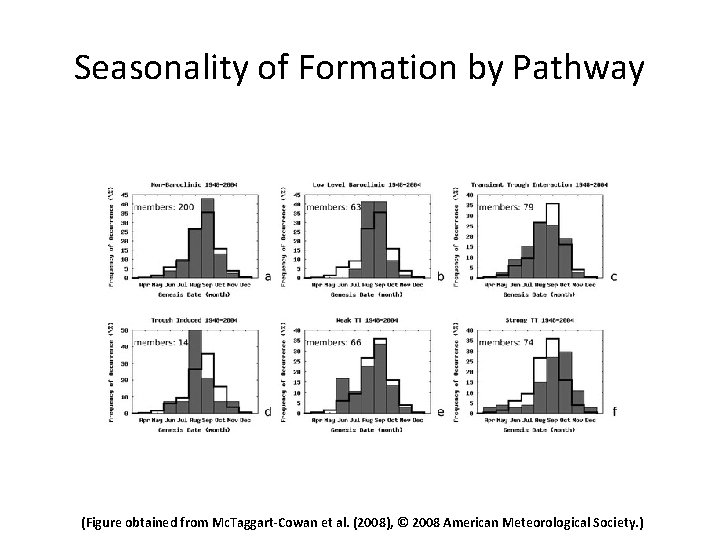 Seasonality of Formation by Pathway (Figure obtained from Mc. Taggart-Cowan et al. (2008), ©