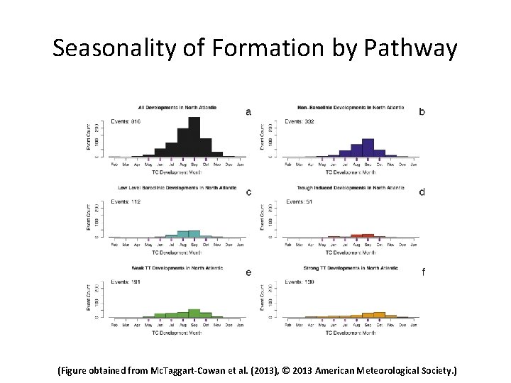 Seasonality of Formation by Pathway (Figure obtained from Mc. Taggart-Cowan et al. (2013), ©