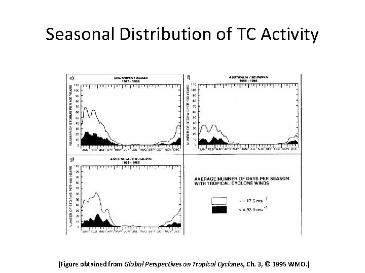 Seasonal Distribution of TC Activity (Figure obtained from Global Perspectives on Tropical Cyclones, Ch.