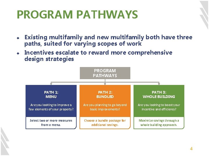 PROGRAM PATHWAYS u u Existing multifamily and new multifamily both have three paths, suited