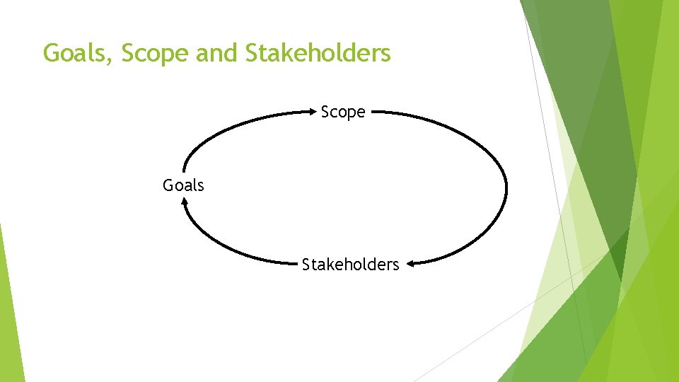 Goals, Scope and Stakeholders Scope Goals Stakeholders 