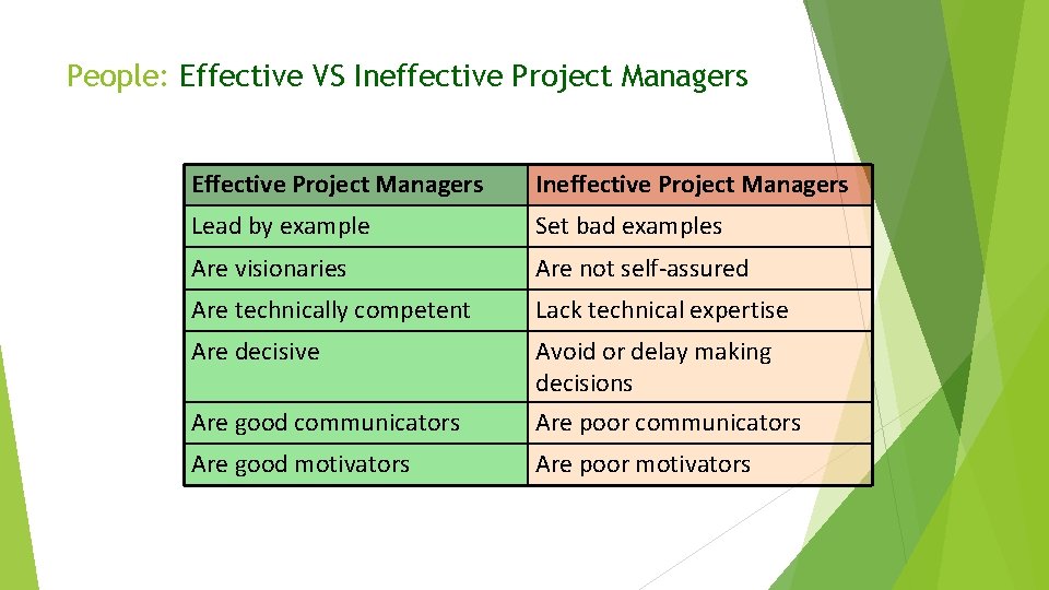 People: Effective VS Ineffective Project Managers Effective Project Managers Ineffective Project Managers Lead by
