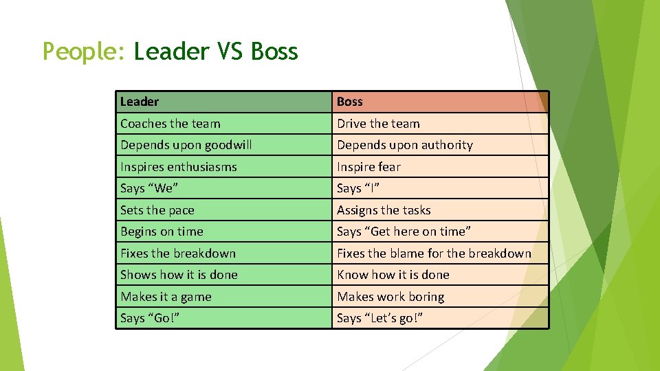 People: Leader VS Boss Leader Boss Coaches the team Drive the team Depends upon