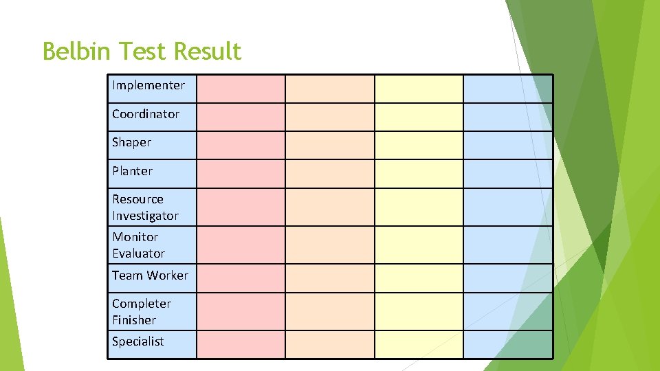 Belbin Test Result Implementer Coordinator Shaper Planter Resource Investigator Monitor Evaluator Team Worker Completer