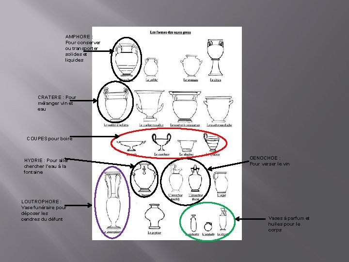 AMPHORE : Pour conserver ou transporter solides et liquides CRATERE : Pour mélanger vin