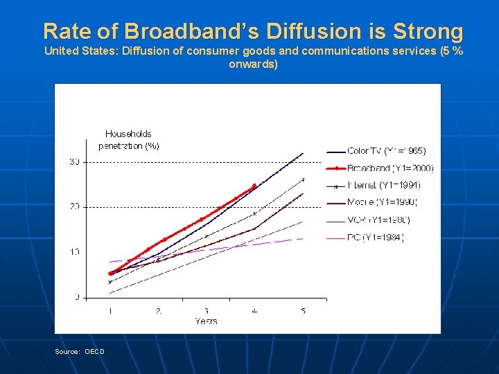 Rate of Broadband’s Diffusion is Strong United States: Diffusion of consumer goods and communications
